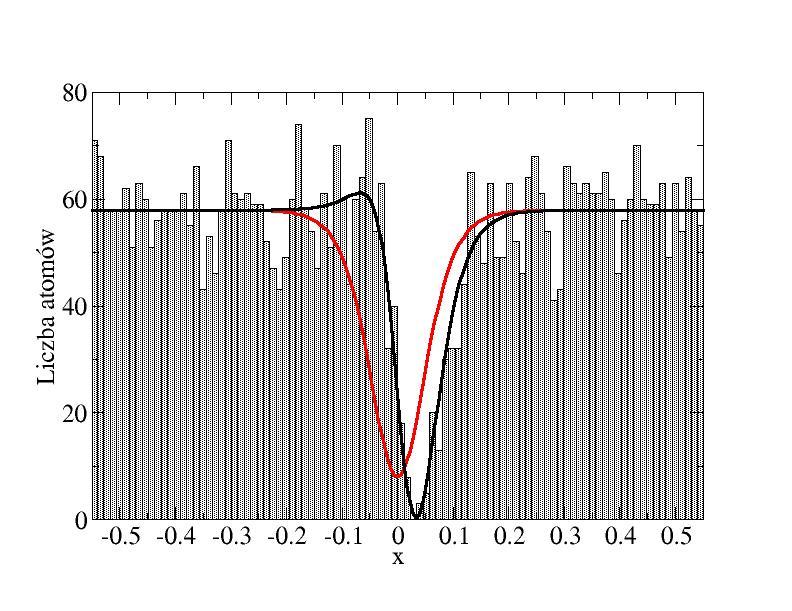 Ciemny soliton w kondensacie J. Dziarmaga, Z. Karkuszewski & KS, JPB 36, 1217 (2003); ibid.