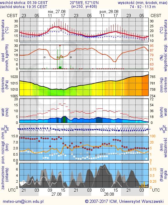 METEOROGRAMY dla głównych miast województwa