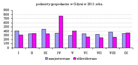 Pozwolenia na budowę Wydano 160 pozwoleń na budowę obiektów budowlanych (I-IX 2010 r. 137). W tej liczbie 57 decyzji dotyczyło domów jednorodzinnych, a 17 budynków wielorodzinnych.