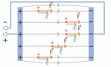 http://www.moskat.pl/szkola/fizyka Natężenie pola Pole elektryczne opisywane jest poprzez wektor natężenia pola: E = F e q jest zgodny z liniami pola.