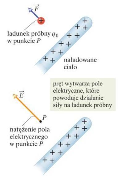 Pole elektryczne Ładunek elektryczny wytwarza pole elektryczne.