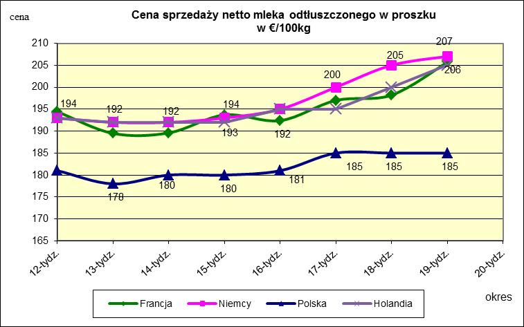 Ceny sprzedaży netto