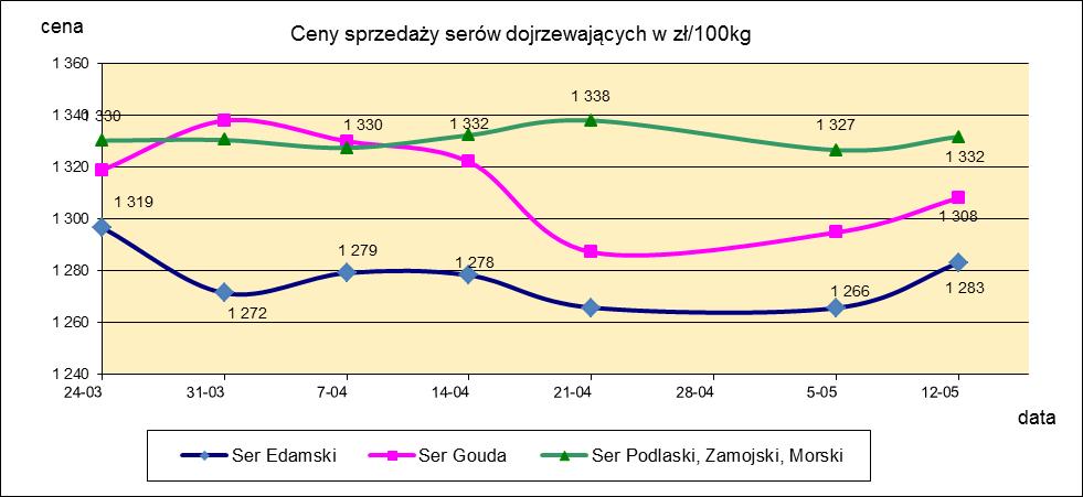 1.3. Sery i twarogi.