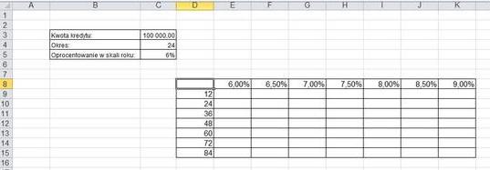 Tabela danych z dwiema zmiennymi - różne oprocentowania i czas trwania kredytu Ustalamy, że bierzemy kredyt na 100 tys.