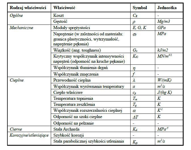 Wskaźniki materiałowe w