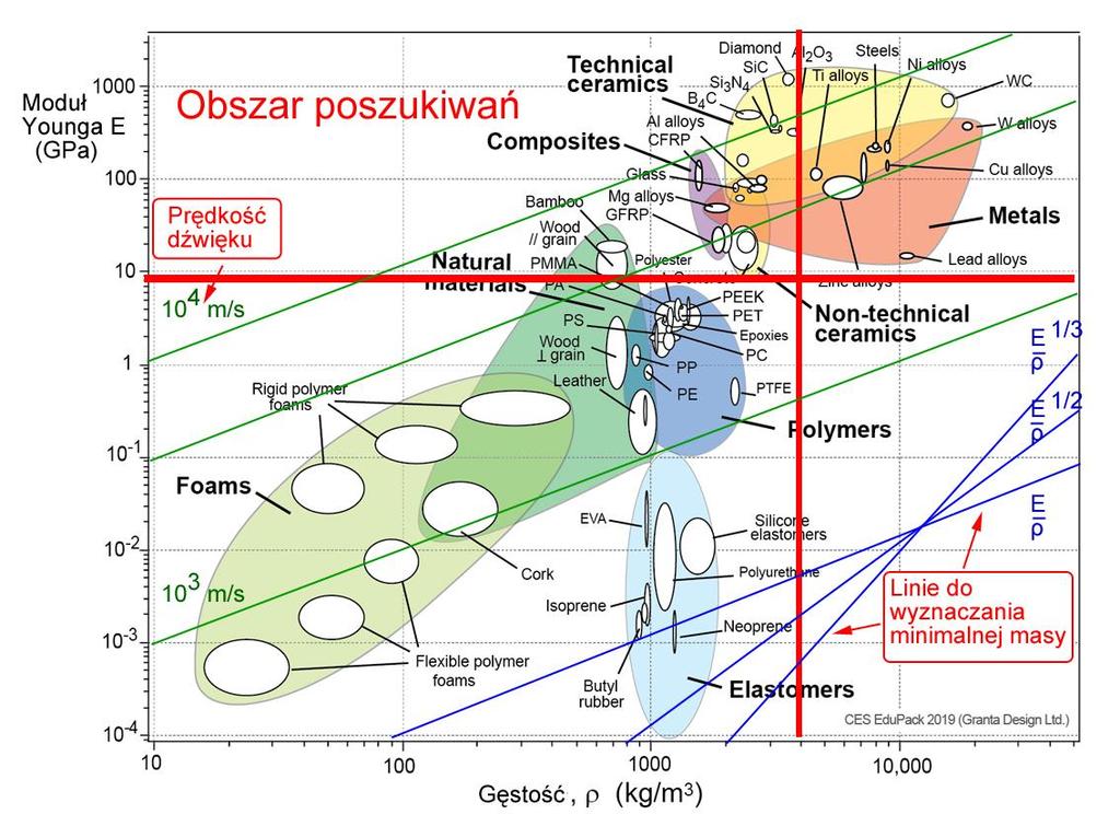 Schemat wykresu sztywność-gęstość, z zaznaczonymi liniami przewodnimi dla