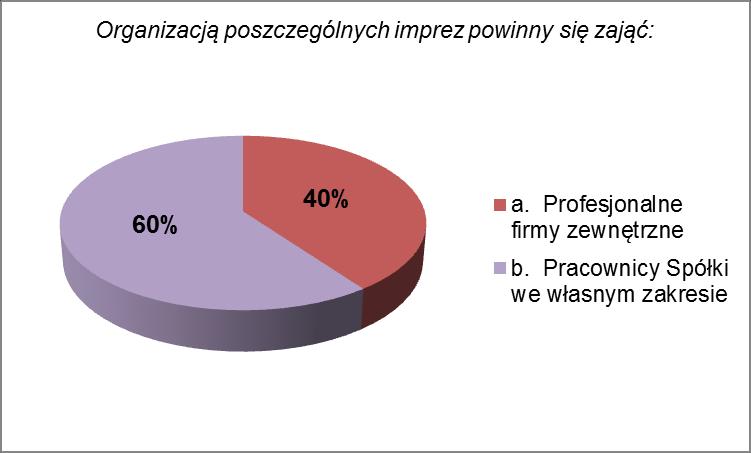 Spośród 385, ponad 22% uważa, że impreza noworoczna powinna być organizowana w dzień wolny od pracy, tj. sobotę. Takie zdanie ma 86 pracowników.