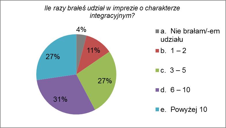 ANALIZA SZCZEGÓŁOWA: PYTANIE 1 Ile razy brałeś udział w imprezie organizowanej przez WZZ Herbapol SA o charakterze integracyjnym? prawidłowo a. Nie brałam/-em udziału 17 4,11% b. 1 2 47 11,35% c.