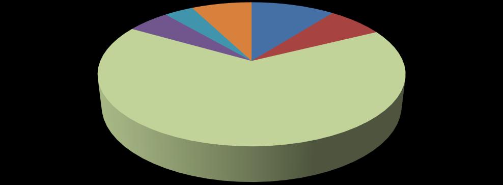Jak często organizować imprezy zakładowe o charakterze integracyjnym? 5% 4% 8% 10% 7% 66% a. Raz w roku tylko impreza noworoczna o profilu bankietu b. Raz w roku tylko impreza o charakterze pikniku c.