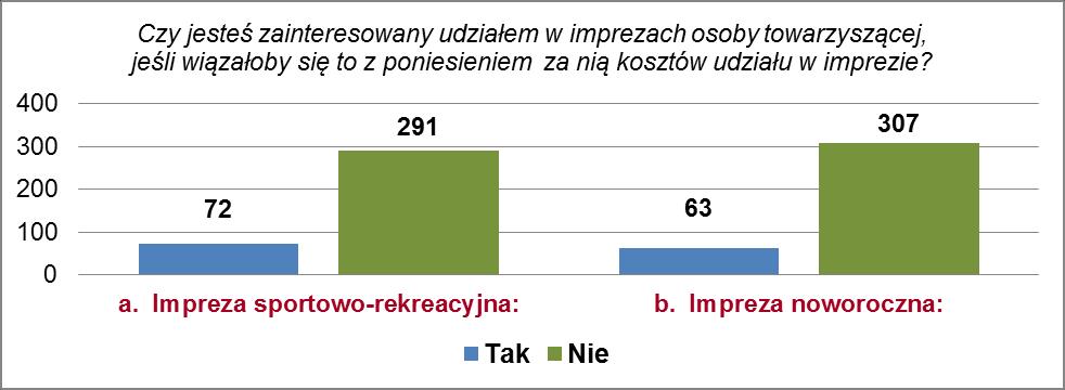 PYTANIE 6 Czy uważasz, że w pikniku sportowo-rekreacyjnym udział powinny brać również