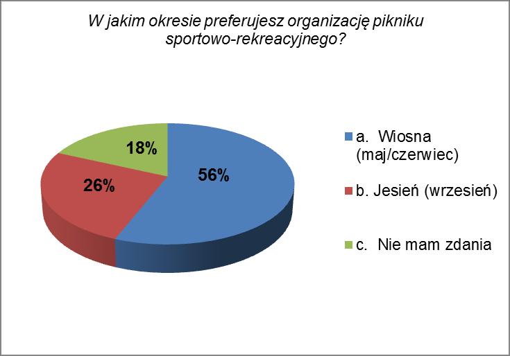 Zdaniem 253 osób, dzieci nie powinny brać udziału w imprezie o charakterze pikniku. Taką odpowiedź wskazało ok. 69% osób, spośród 367. Uczestnictwa dzieci w takiej formie zabawy chce ok. 31%, tj.