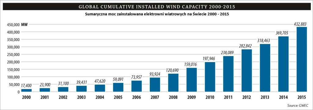 Rys. 2. Sumaryczna moc zainstalowana elektrowni wiatrowych na Świecie w latach 2000 2015. Początek lat 90. XX wieku to czas, w którym w Polsce zaczęła rozwijać się energetyka wiatrowa.