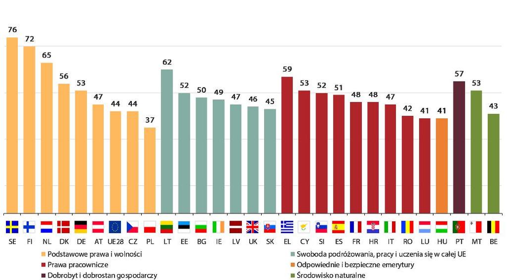 40 PARLEMETR 2017: CO NALEŻY CHRONIĆ?? Prawdopodobnie istnieją wyniki i cele UE, które Pan/Pani ceni. Które z nich UE powinna chronić dla Pana/Pani przede wszystkim?