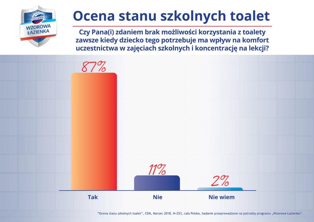 27 kwietnia 2018 Z ogólnopolskiego badania Ocena stanu szkolnych toalet przeprowadzonego wśród rodziców uczniów publicznych szkół podstawowych z klas 1-7 wynika, że blisko co trzeci ankietowany