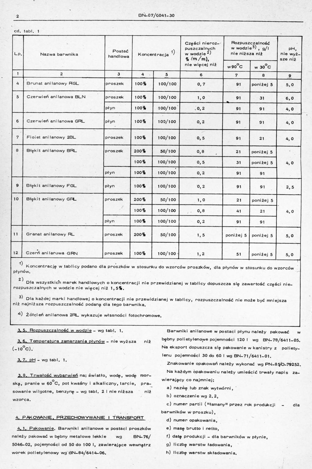 BŃ07/G04130 cd. tabl. 1 Lp. Nazwa barwnika Części nierz' Rzpuszczal nść puszczalnych w wdzie 3 ) g/ ph w wdzie ) ni e n iższa niż nie ż Pstać handlwa Kncentracja 1) ".