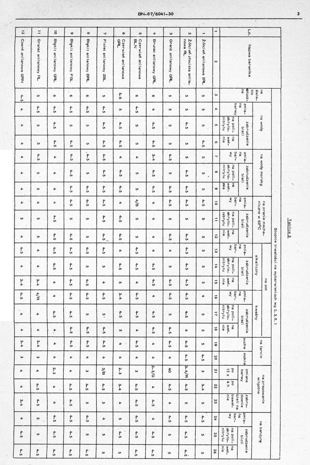 ... Tablica Stpnie trwałści barwieniach wg 5.3.8. 1 LP. l l Nazwa barwn ika Żółci eń ani lanwa R1.