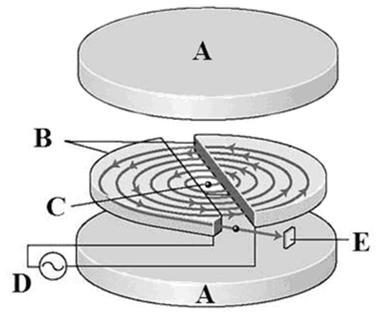 Rezonans w obwodzie RLC Cyklotron akcelerator cykliczny do przyspieszania cząstek naładowanych zasadnicze elementy magnesy (A) elektrody, tzw.