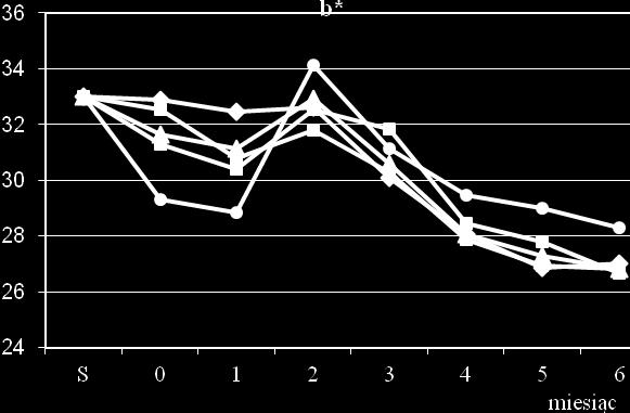 pasteryzacją) Effect of sucrose