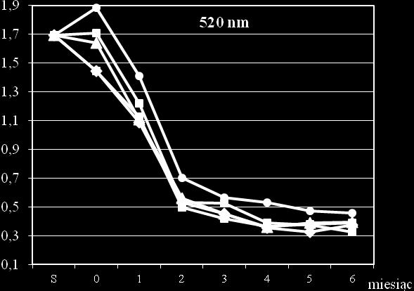 addition on changes of absorbance values of aronia nectars during pasteurization and storage (S-raw nectar before pasteurization) Na rysunku 6 przedstawiono zmiany