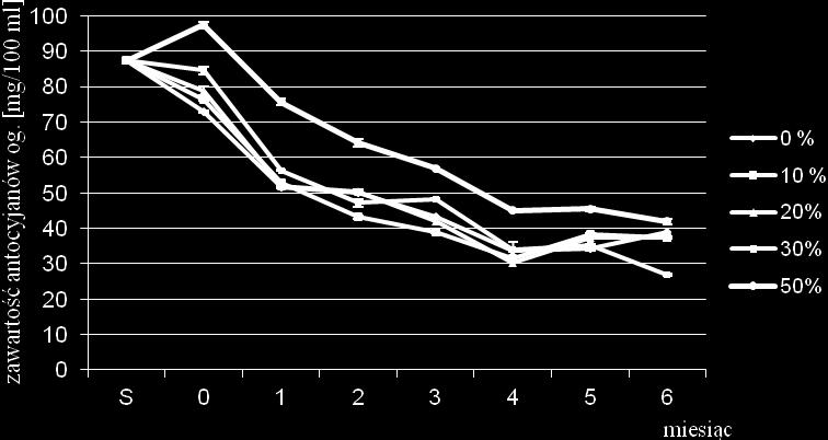 changes of total anthocyanin content of aronia nectars during pasteurization and storage (S-raw nectar before pasteurization) dodatek sacharozy: Rysunek 2.