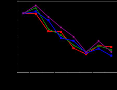 przechowywania (S-nektar surowy przed pasteryzacją) Effect of sucrose