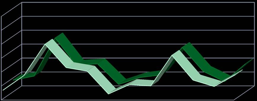 Rys. 24 Struktura według wieku osób uprawnionych do rent rodzinnych wypadkowych przyznanych w latach 2017 2018 % uprawnionych 30 25 20 15 10 5 0 wiek 2018 2017 Rys.