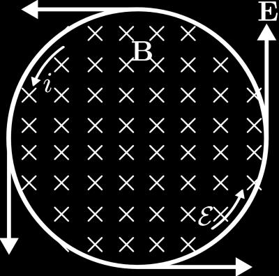Wynika stąd wniosek, że: zmienne pole magnetyczne wytwarza pole elektryczne E = dφ B dt E = ර E dl ර E dl = dφ B dt