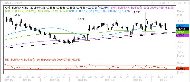 Źródło: Reuters, stan na 2016-07-19 11:25 4,4720 Opór 4,4500 4,4000 Kurs 4,4010 4,3560 Wsparcie 4,3400 4,3330 Dziś para po wczorajszym zejściu poniżej 4,40 utrzymuje się pod tym poziomem.