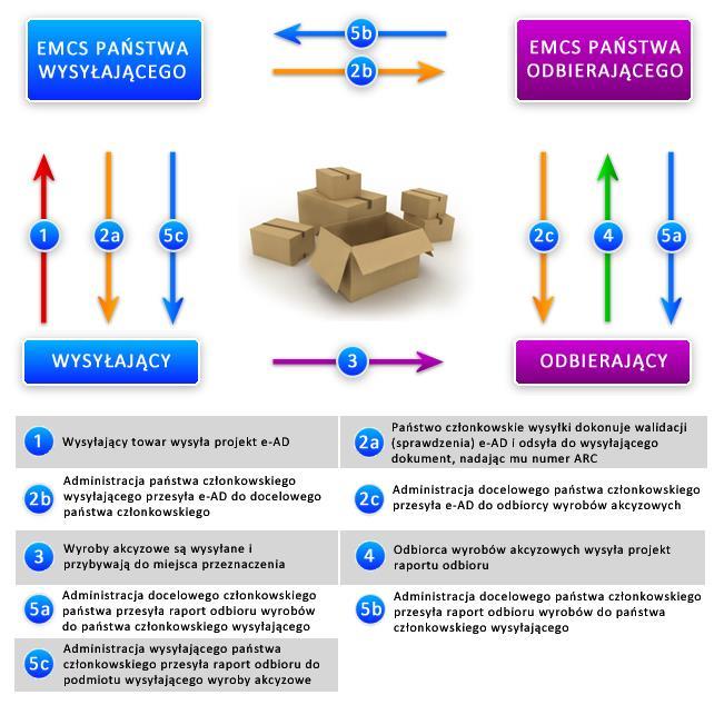 PROCEDURA ZAWIESZENIA POBORU AKCYZY 12) procedura zawieszenia poboru akcyzy procedurę stosowaną podczas produkcji, magazynowania, przeładowywania i przemieszczania wyrobów akcyzowych, w