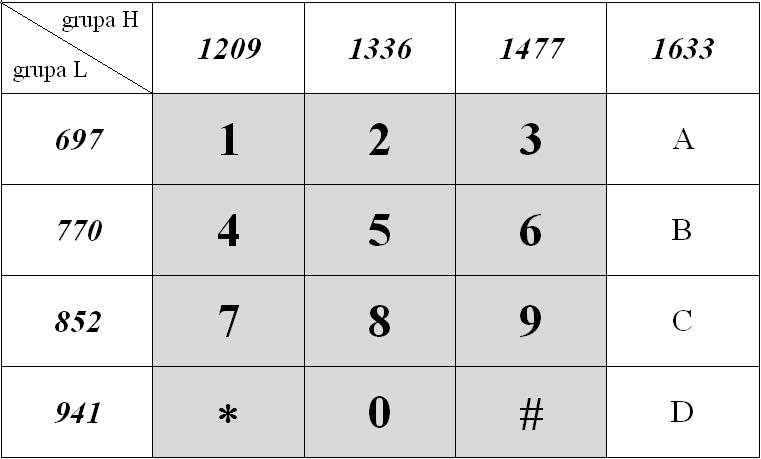 Podstawowe dane i parametry dotyczące systemu wybierania DTMF Sygnalizacja wybiercza stosowana w analogowym łączu abonenckim służy do nadawania z urządzenia końcowego do centrali kolejnych cyfr