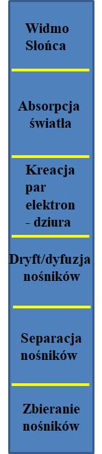 E we Wydajność konwersji energii słonecznej: η = E wy E we η