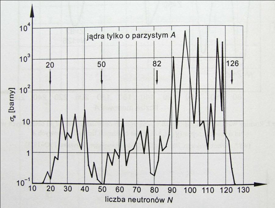 Da tych jąder występują nieciągłości dla pewnych parametrów jąder.