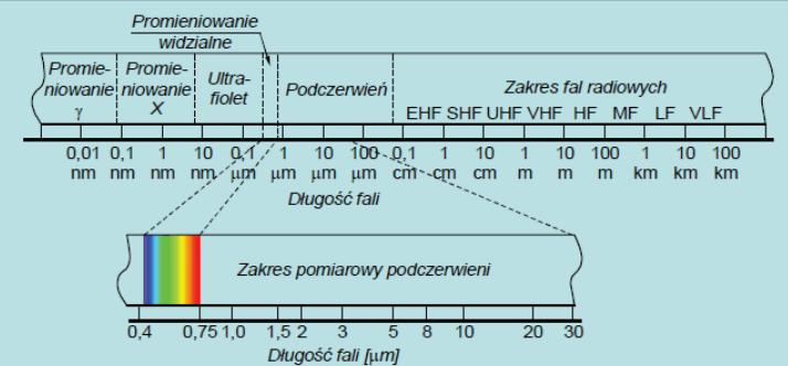 Zakres promieniowania podczerwonego, które jest niewidoczne dla ludzkiego oka, wynosi od 0,7 do 1000