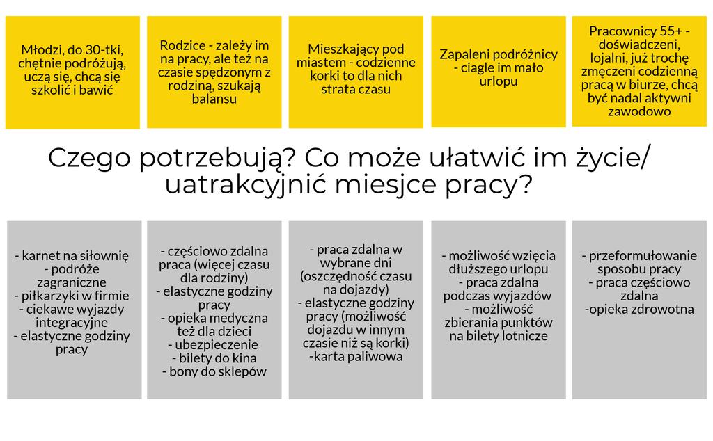 Segmentacja pracowników według