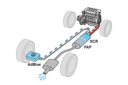Informacje praktyczne AdBlue (silniki BlueHDi) Aby chronić środowisko i zapewnić zgodność z normą Euro 6 bez zmniejszania przy tym osiągów i zwiększania zużycia paliwa w silnikach Diesla, firma
