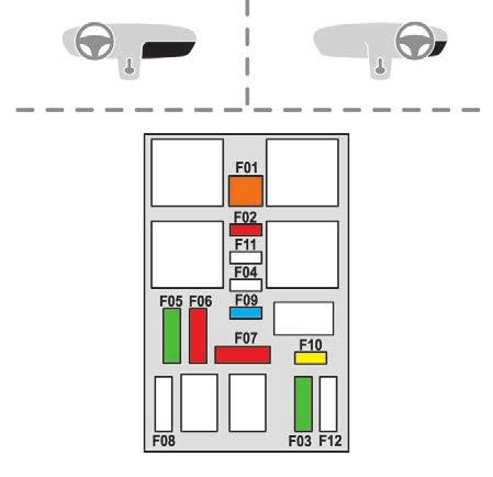 Dostęp do bezpieczników F03 30 A Impulsowe podnośniki szyb w przednich drzwiach. F05 30 A Impulsowe podnośniki szyb w tylnych drzwiach.