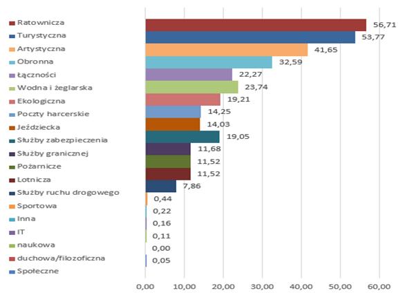 10/25 Wykres 15. Zainteresowanie specjalnościami w % w metodyce starszoharcerskiej Wykres 16.