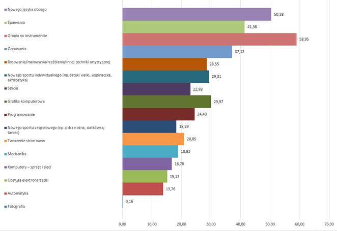 17/25 Wykres 23. Czego chciałbyś się nauczyć w % (metodyka wędrownicza) Największe liczby są w poszczególnych metodykach przypisane podobnie jak na wykresie wykonanym dla ogółu respondentów.