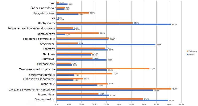 24/25 Wykres 29. Najchętniej zdobywane sprawności w podziale na płeć W wielu grupach sprawności zainteresowania kobiet i mężczyzn się pokrywają.