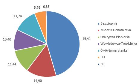 5/25 Wykres 4. Stopnie respondentów w % Zaskakujący jest fakt, że na 6576 osób aż 2986 (45,41%) nie ma stopnia.