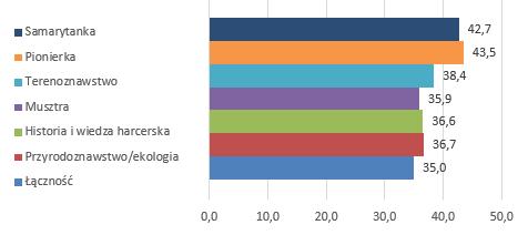 Zainteresowanie technikami harcerskimi w % w metodyce zuchowej Wykres 7.