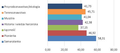 podobnie jak wykres wykonany dla ogółu respondentów.