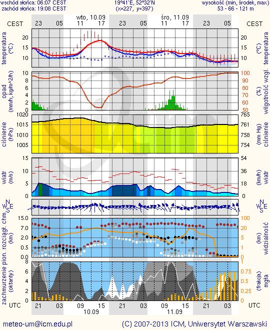 METEOROGRAMY dla głównych miast województwa