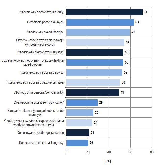 Odsetki gmin realizujących pozostałe rodzaje inicjatyw uwzględnione w badaniu zawarto poniżej: 59,6% - przedsięwzięcia z obszaru turystyki, 59,6% - udzielanie porad medycznych oraz profilaktyka