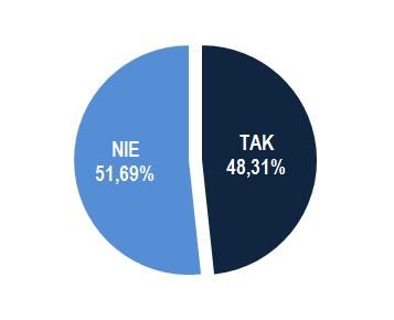 seniorzy inicjowali działania na rzecz innych osób starszych nie przekroczył połowy (49,4%). W 2018 r. wyniósł już 51,7%. Wyniki zawarto na wykresie 10. Wykres 10.