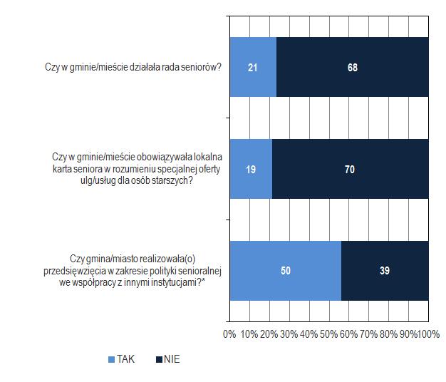 i wzmacnianiu współpracy międzysektorowej. Dane za 2018 r. zostały zaprezentowane w formie graficznej na wykresach 2 i 3.