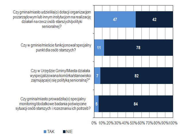 Polityki Społecznej Województwa Śląskiego, badanie Wspieranie seniorów w gminach województwa śląskiego w 2018 roku (WSG-2019). Wykres 4.