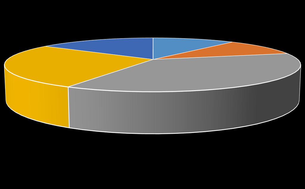 udział w % poszczególnych dochodów bieżących w ogólnym budżecie 15,39 10,81 10,33 26,62 36,85 podatki i opłaty lokalne subwencje pozostałe udział w podatku dochodowym od osób fizycznych dotacje na
