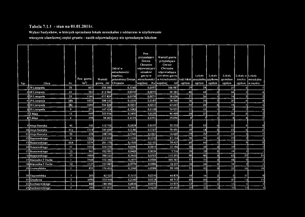 gruntu Im2/ W artość gruntu Udział w nieruchomości wspólnej przynależny Gminie Chrzanów Pow.