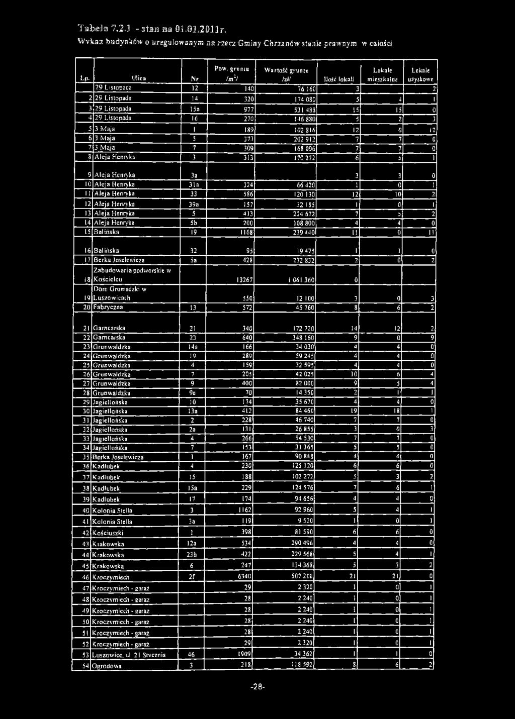 3 M aja 5 373 202 912 7 7 0 7 3 M aja 7 309 168 096 7 7 0 8 A leja Henryka 3 313 170 272 6 D 1 9 A leja Henryka 3a 3 3 0 10 A leja Henryka 31 a 324 66 420 1 0 1 II A leja Henryka 33 586 120 130 12 10